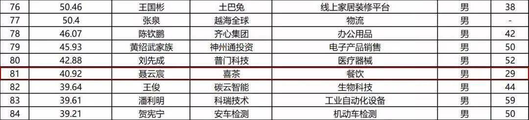 身家|“90后喜茶创始人身家40亿，你呢？”
