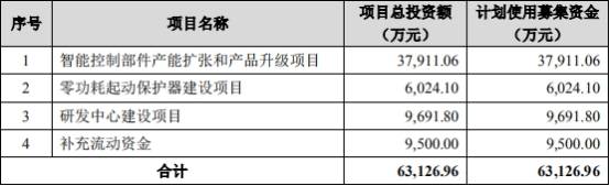 一家|振邦智能分红实控人一家3.6亿 同年现金净额差2500万