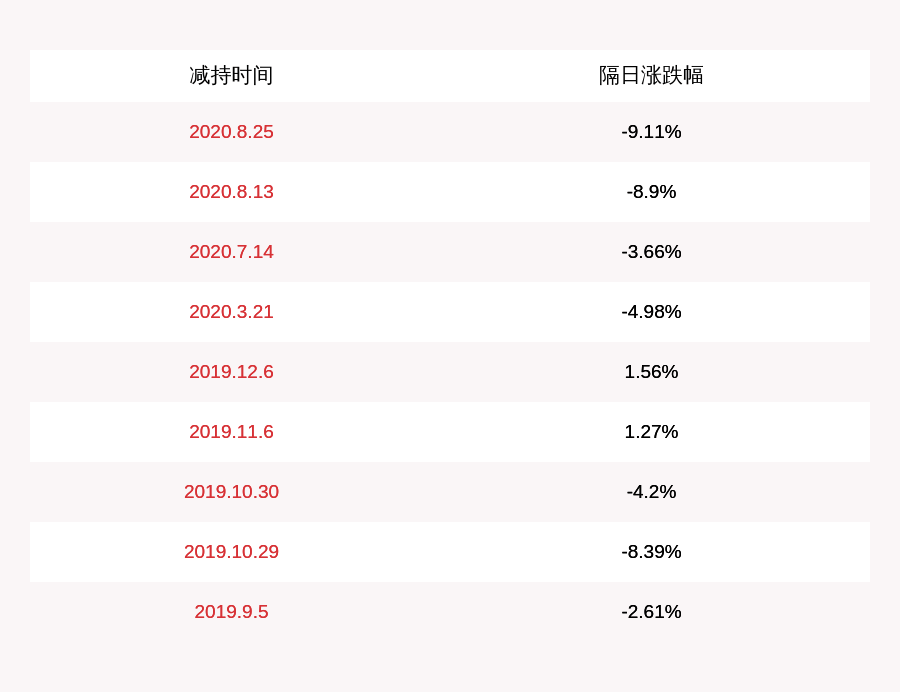 股份|精准信息：减持计划完成 曹洪伟共减持公司股份约3.3万股