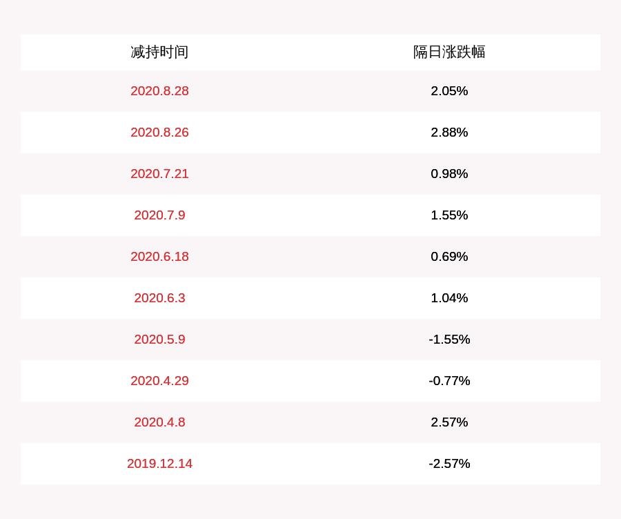 daoda|注意！千禾味业：董事兼副总裁徐毅拟减持不超过7万股