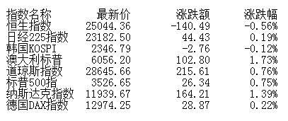 市场|午评：股指下探回升创指涨0.37% 物流环保股崛起