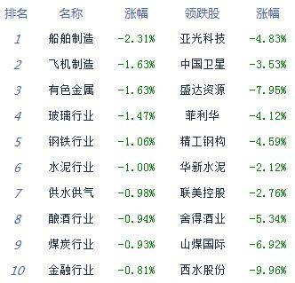 市场|午评：股指下探回升创指涨0.37% 物流环保股崛起