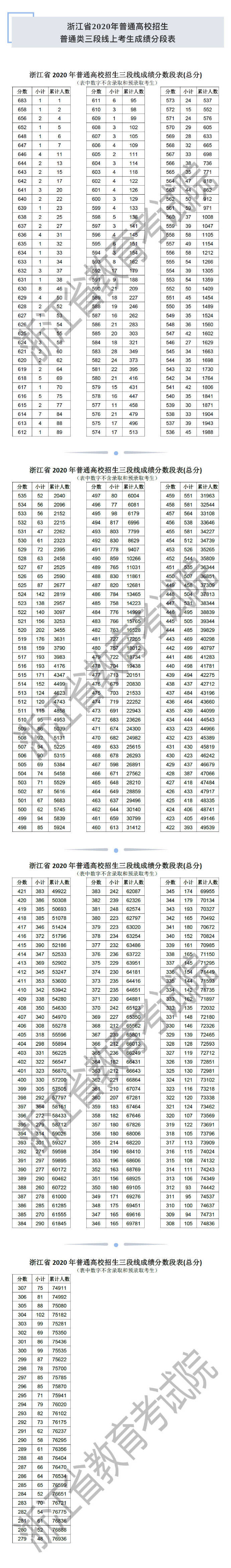 分段表|浙江高考最新成绩分段表及剩余计划公布