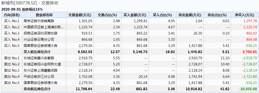 新城市|来了：创业板首只20%跌停个股现身！2个月暴涨176%行情就此终结？