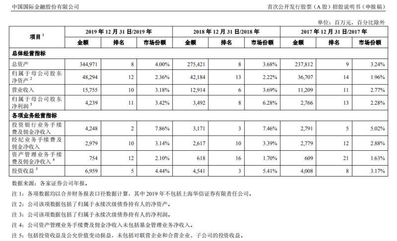 第一财经|中金发行“扩容”落空，回A首发融资额或达130亿元