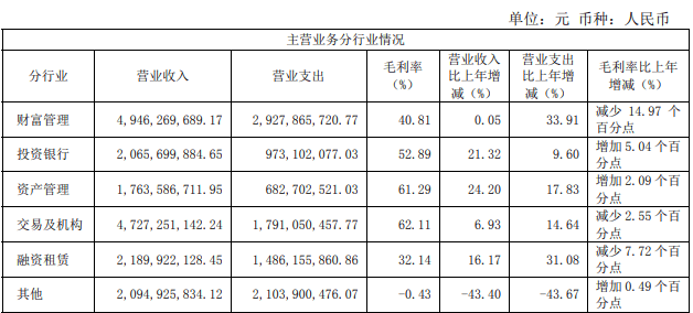 财富管理|海通证券上半年行情好业绩降 信用减值损失29亿增174%