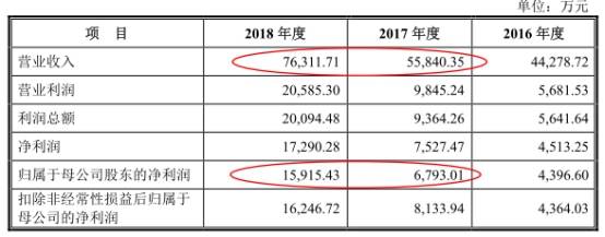 股份|洪通股份数据打架两新公司成大客户 负债增分红3.8亿