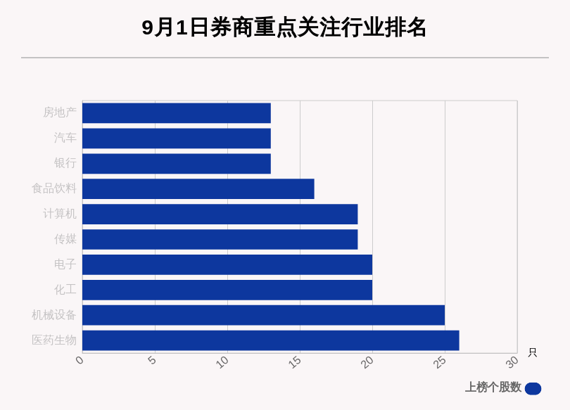 股数|9月1日320只个股获券商关注，埃夫特目标涨幅达121.82%