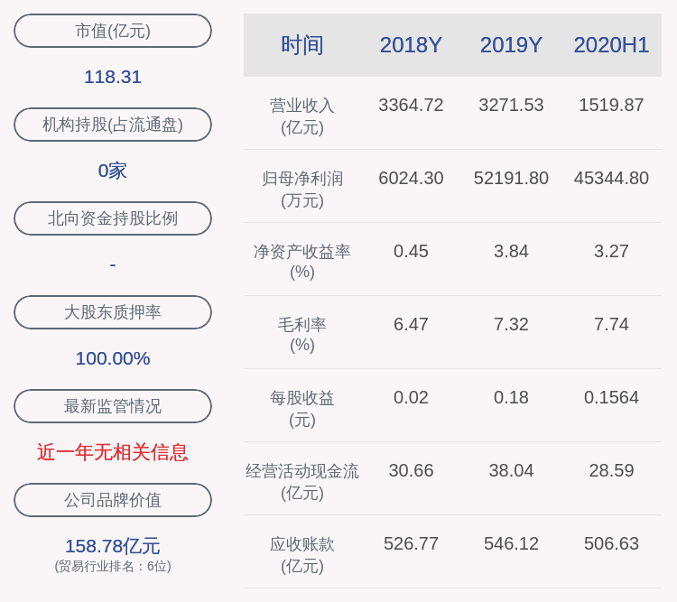 daoda|交易异动！海航科技：近3个交易日上涨29.31%