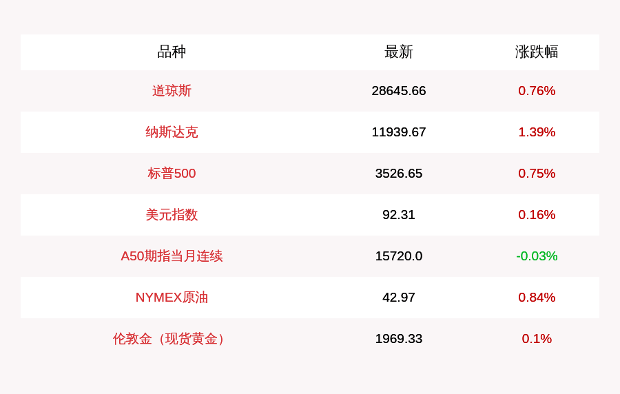 涨幅|9月2日美股三大指数系数收涨，道指收盘上涨215.61点，纳指上涨164.21点