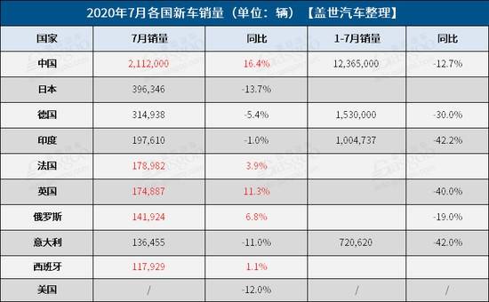 同比增长|7月全球车市：整体回暖明显，中国引领增势