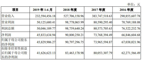 孙正|新炬网络应收账款飚关联方频担保输血 ROE断崖式下跌