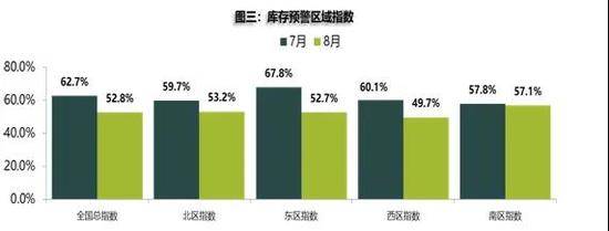 交易|8月新车库存指数冲高回落 二手车交易恢复正常水平