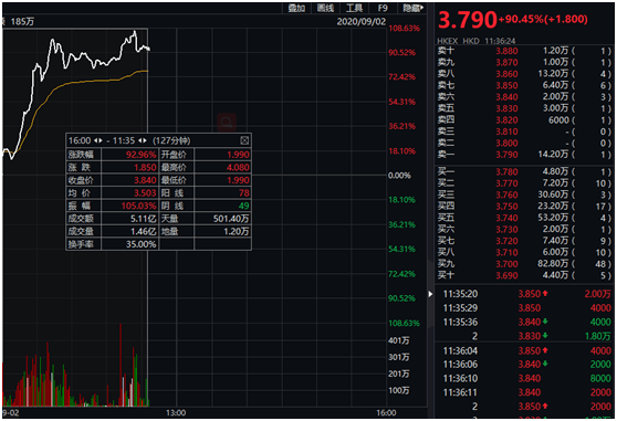 动作|飙涨100%！阿里一个动作，这家公司A、H股齐涨！这些阿里概念也嗨了