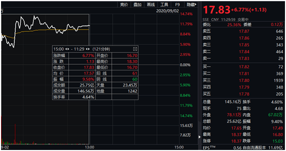 动作|飙涨100%！阿里一个动作，这家公司A、H股齐涨！这些阿里概念也嗨了