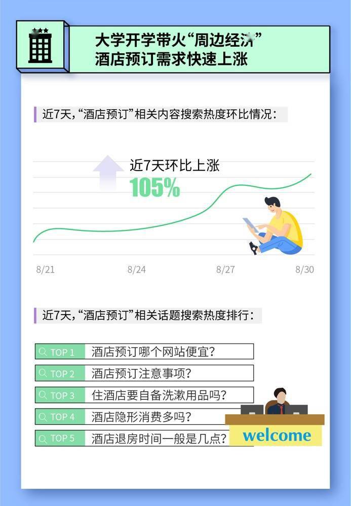 搜索|报告：大学开学带火“周边经济”，酒店预订需求增长105%