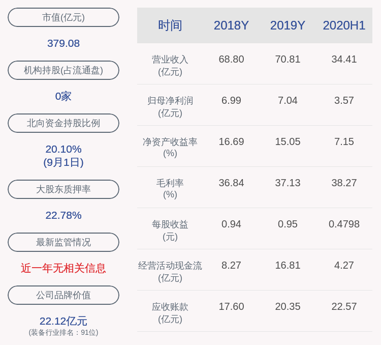股东|宏发股份：股东减持计划完成，期间减持约744万股
