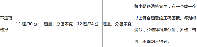 考试题|财政部公布2020年初级会计职称考试题量及分值 均有调整！