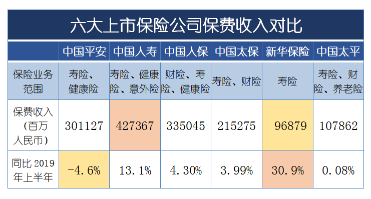 人寿|6大保险公司半年报比拼，人寿保费收入最高，人保偿付率最高