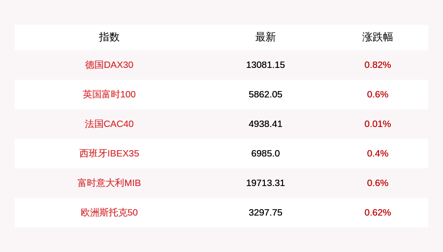 英国|9月2日德国DAX30指数开盘上涨0.82%，英国富时100指数上涨0.6%