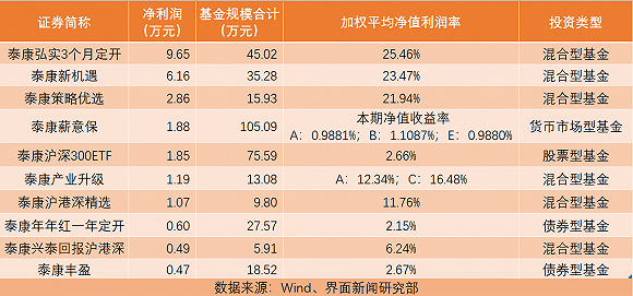 公募基金|深陷金融房地产板块无收获、加配科技股，泰康资产港股投资策略曝光