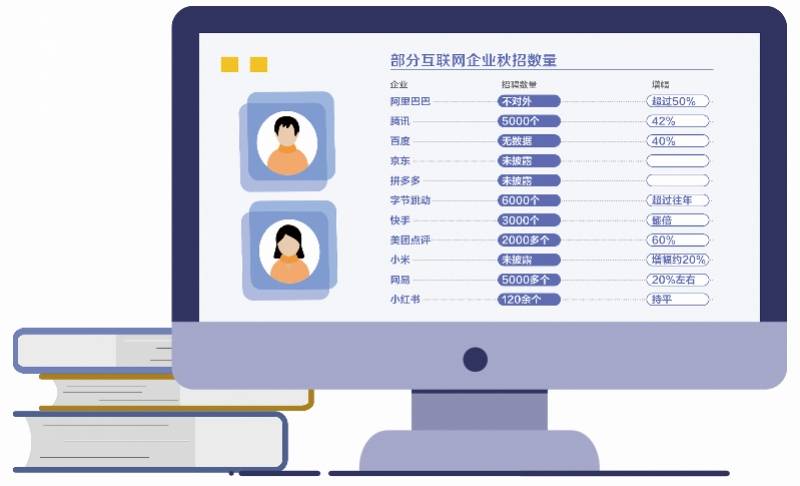 秋招|互联网企业秋招干货：快手美团扩招最多，技术岗年薪最高近40万