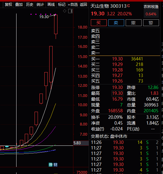 阿里|发生了什么？A股突然巨震，外资净卖50亿，妖股复牌又20%涨停，8天狂涨231%！更有阿里增持一天翻倍，新股却“惨”了…
