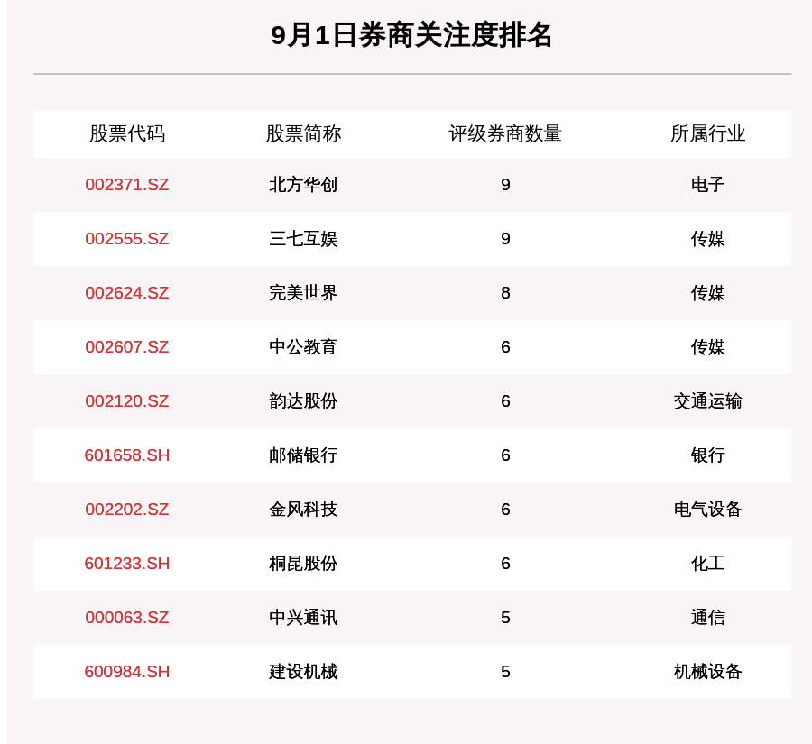 股数|9月1日320只个股获券商关注，埃夫特目标涨幅达121.82%