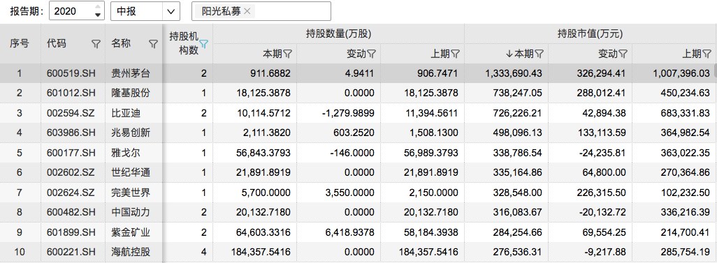 市值|百亿私募二季度调仓路径：冯柳新进34股，淡水泉增持农业股