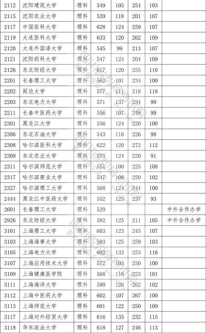 数英|想上一本学校需要多少分？四川2020一本院校录取分数出炉！