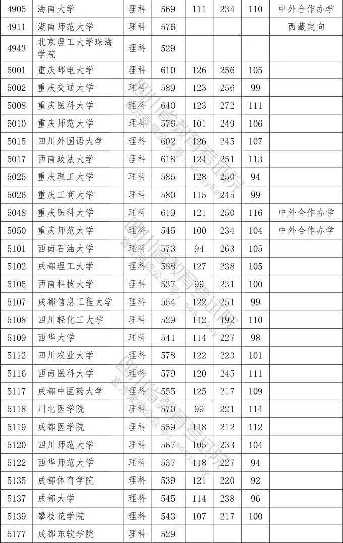 数英|想上一本学校需要多少分?四川2020一本院校录取分数出炉!