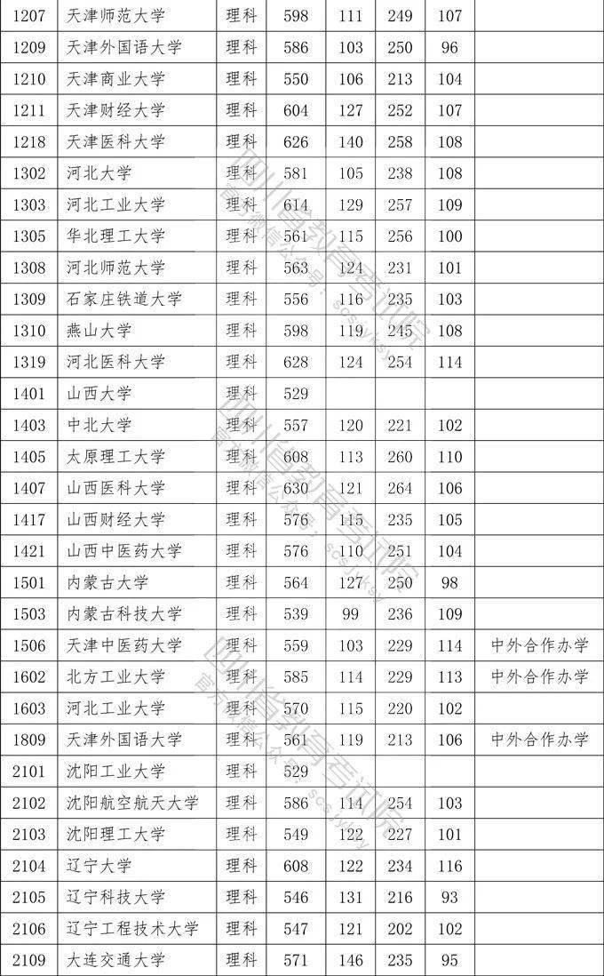 数英|想上一本学校需要多少分？四川2020一本院校录取分数出炉！