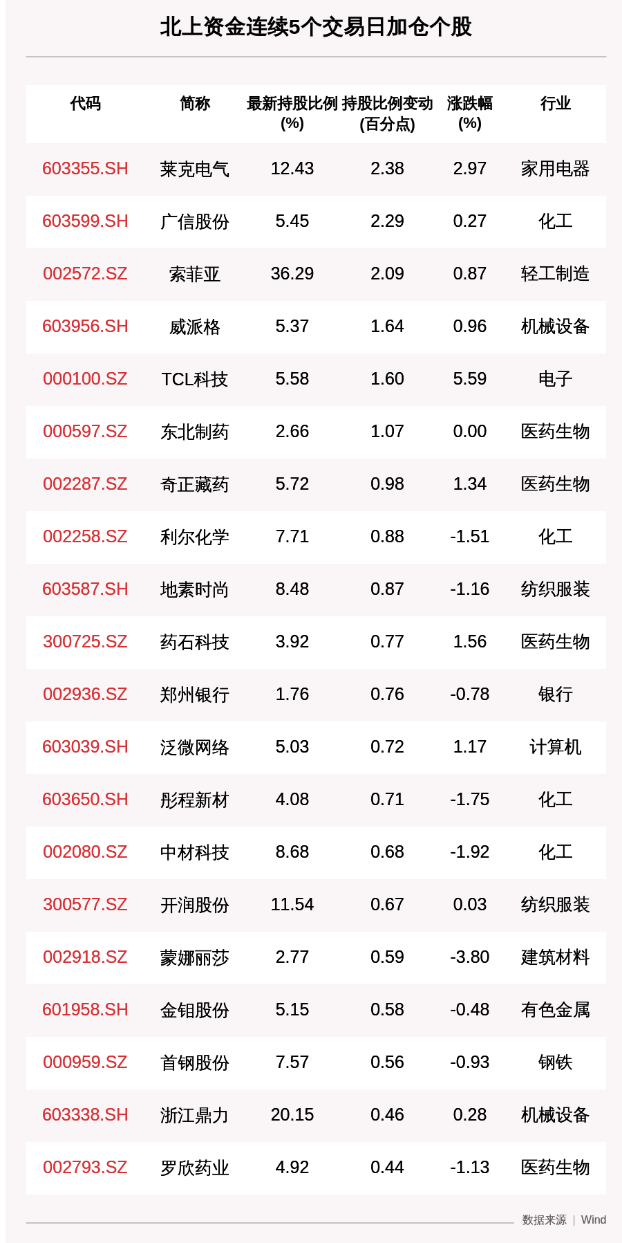 电气|揭秘北上资金：连续5日加仓37只个股，莱克电气增持比例增幅最大（附名单）