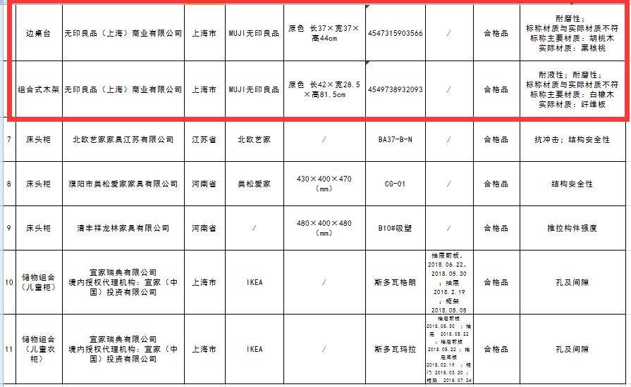 无印良品质量问题上黑榜 多次质量抽检不合格 羽绒