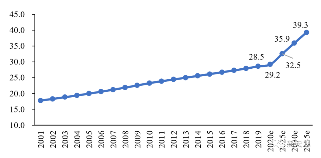 中国人口下降时间预测_中国人口预计从2020年开始减少吗(3)