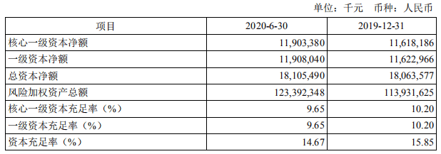 贷款|无锡银行上半年贷款减值损失7亿增167% 人均薪酬14万