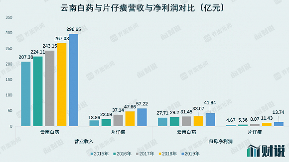 股市|财说| 超越云南白药成A股市值第一中药股，谁吹起了片仔癀的泡沫？