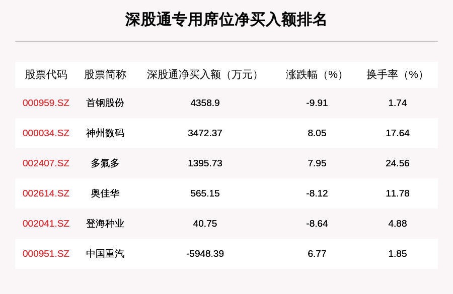 机构|9月3日龙虎榜解析：神州数码获净买入2.25亿元，还有这些个股被机构扫货