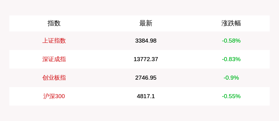 成交额|9月3日上证指数收跌0.58%，创业板指跌0.9%，部分大消费股午后大跌