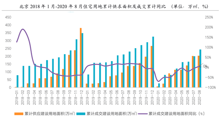 北京|8月北京楼市：新房均价同比下降4%，二手房成交量同比增近五成