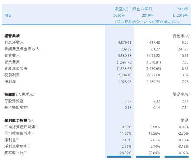 成本|贵州银行上半年员工成本增16% 逾期贷款较上年末增57%