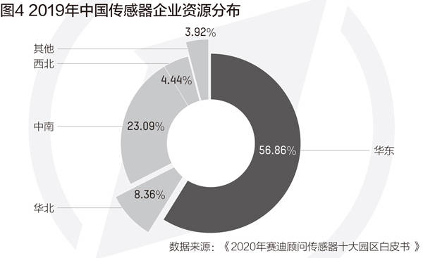 规模|传感器市场规模已超2000亿，十大园区长三角占6个