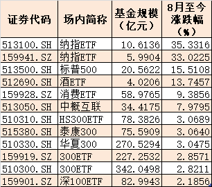 指数|股民傻眼了！一只大牛股就带动一堆ETF创新高！原来选牛基比从4000只股票里选牛股简单