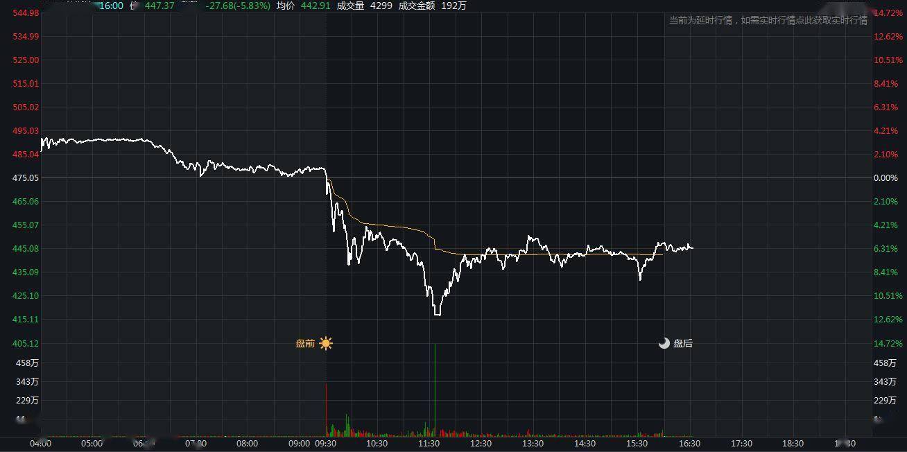 个股方面|美股收高道指收复29000点关口 特斯拉盘中大跌近15%