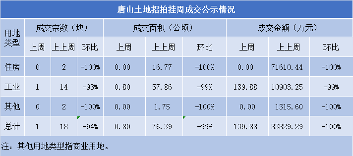 唐山gdp排名全靠卖地了_这下,唐山要在全国出名了(3)