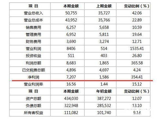 鲁华|山东省属国企上半年成绩单出炉 山东钢铁有望跻身千亿俱乐部