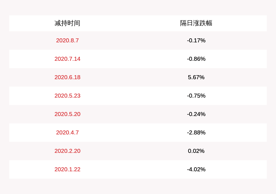 交易|减持！康龙化成：持股5%以上股东及其一致行动人减持约794万股，比例达到1%