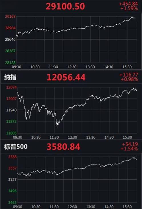 个股方面|美股收高道指收复29000点关口 特斯拉盘中大跌近15%