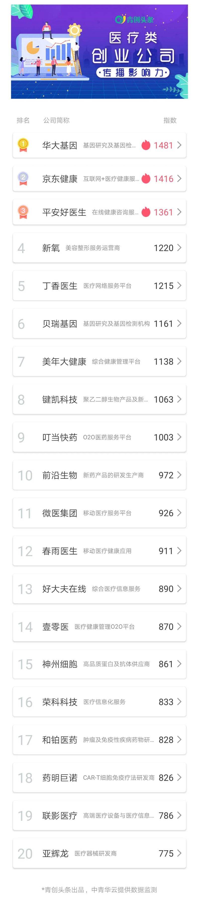 公司|医疗健康行业依旧是热门赛道 哪些企业进入了前十| 青创排行