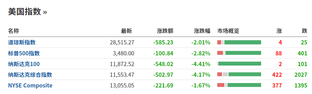 地区|风云突变！美股、黄金大跳水，道指一度跌超800点，苹果、特斯拉跌惨了，发生了什么？